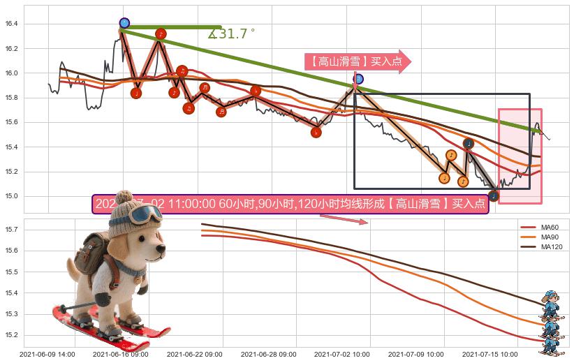 【高山滑雪】买入点+葛兰威尔第⑧卖出点+【战机起航】卖出点 ➕ 趋势线